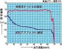 摩擦係数